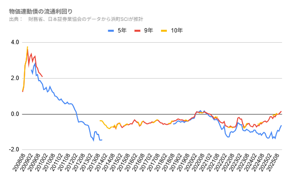 物価連動債の流通利回り