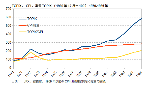 TOPIX、CPI総合、実質ベースのTOPIX(1969年12月=100)1970-1985年