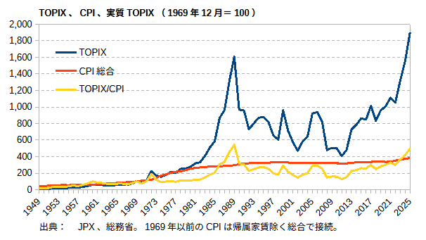 TOPIX、CPI総合、実質ベースのTOPIX(1969年12月=100)